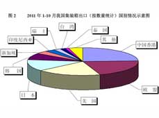 2011和2012年我國集裝箱市場及用鋼分析