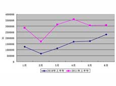 2011年上半年中國集裝箱出口市場分析