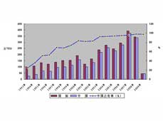 2010年中國集裝箱行業形勢分析