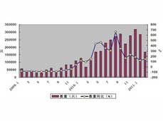 2010年中國集裝箱出口市場分析