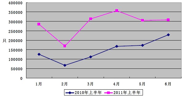 2010年上半年與2011年上半年我國集裝箱出口（數量）按月統計折線圖