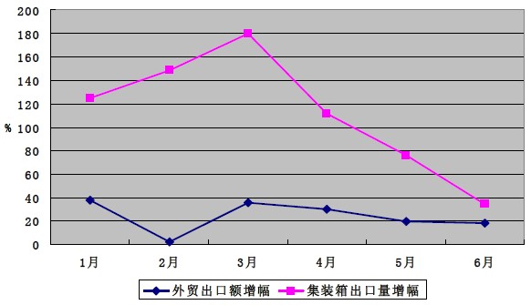 2011年上半年我國外貿出口額增幅與集裝箱出口數量增幅對比折線圖