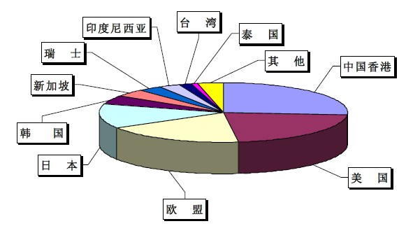 2011 年上半年我國集裝箱出口（按數(shù)量統(tǒng)計）國別情況示意圖