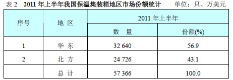 2011年上半年我國保溫集裝箱地區(qū)市場份額統(tǒng)計