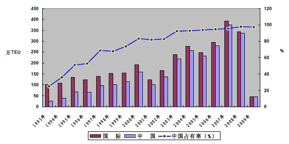 1993～2009年中國集裝箱產量在國際市場占有率統計圖