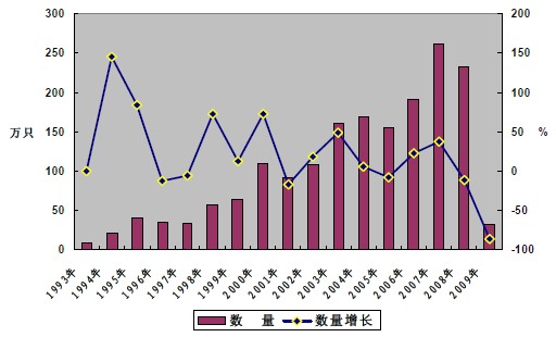 1993～2009年中國集裝箱出口數量統計圖