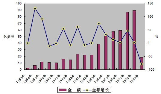 1993～2009年中國集裝箱出口金額統計圖