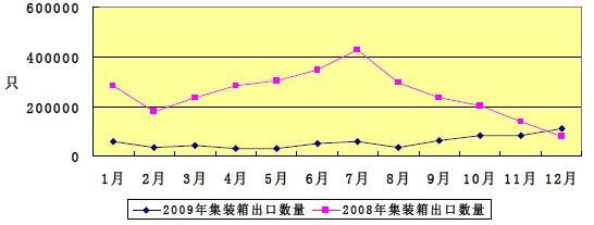 2009年與2008年我國集裝箱出口數量對比折線圖