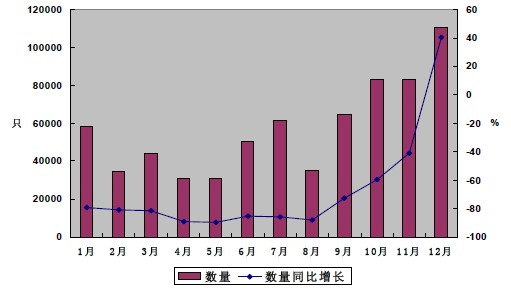 2009年我國集裝箱月度出口數量統計圖