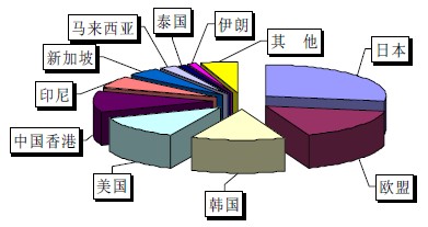 2009年我國集裝箱出口（按數量統計）國別情況示意圖