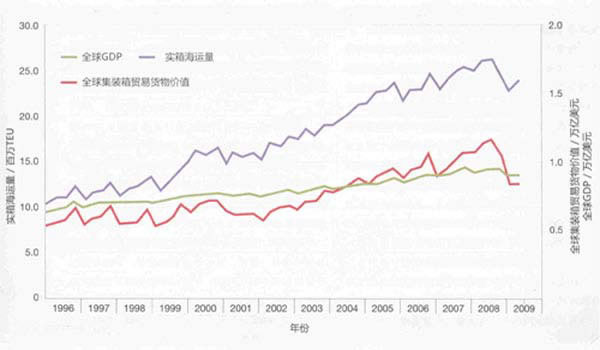 1996—2009年6月全球GDP和集裝箱運(yùn)量比較