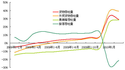 規模以上港口主要生產指標同比增長趨勢比較