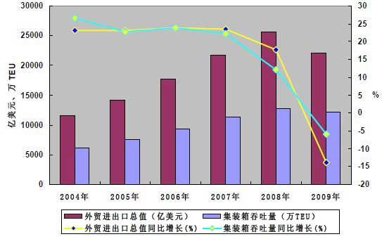 2004～2009年中國港口集裝箱吞吐量與外貿進出口總值正向比價關系圖