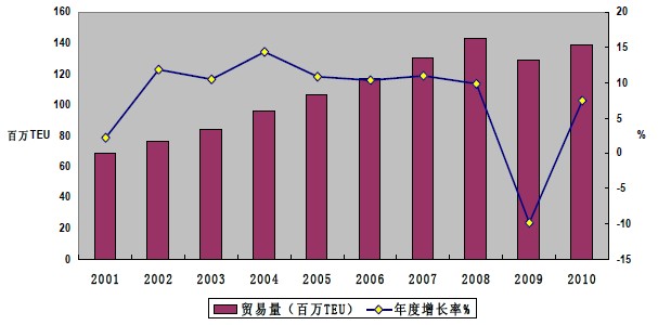 世界海運集裝箱貿易量統計圖