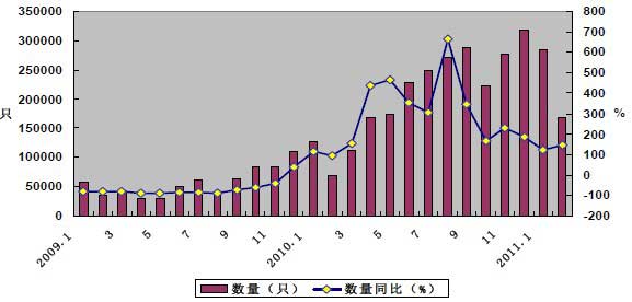 2009年1月—2011年2月我國集裝箱月度出口數量及增幅變化圖