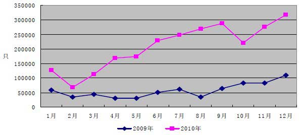 2009年與2010年我國集裝箱出口（數量）按月統計折線圖