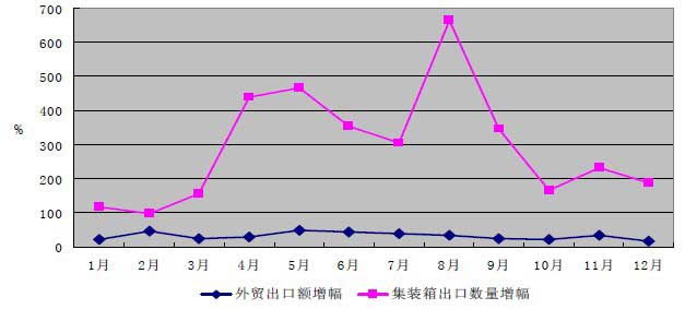 2010年我國外貿出口額增幅與集裝箱出口數量增幅對比折線圖