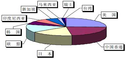 2010年我國集裝箱出口（按數量統計）國別情況示意圖