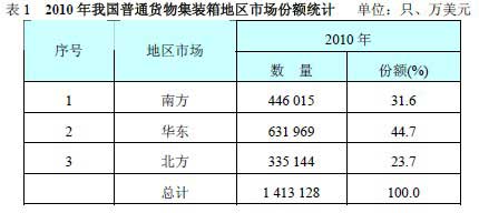 2010年我國普通貨物集裝箱地區市場份額統計