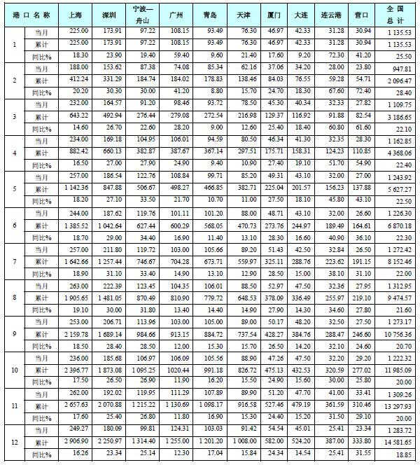 2010年全國前十位港口集裝箱吞吐量按月統(tǒng)計(jì)表