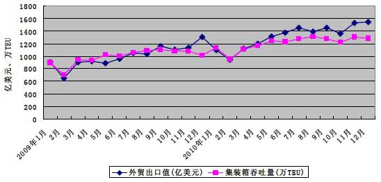 2009年—2010年我國外貿(mào)出口與集裝箱港口吞吐量對(duì)比折線圖