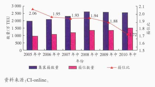 2005—2010年全球海運(yùn)集裝箱箱位比