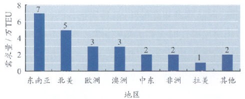 2008年世界主要地區集裝箱房屋需求量(估算值),集裝箱房屋,集裝箱建筑,集裝箱活動房,集裝箱住宅,住人集裝箱,二手集裝箱