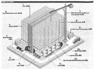 傳統建筑施工所排放的碳的百分比