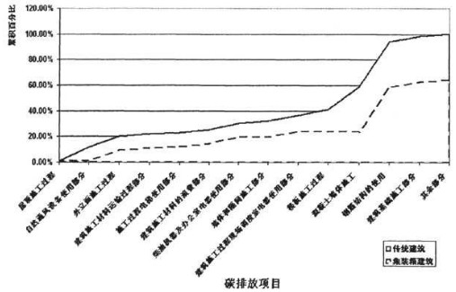 傳統建筑施工模式與集裝箱建筑施工模式碳排放的對比分析