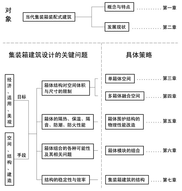 當代集裝箱建筑模塊化設計策略研究框架,集裝箱房屋,集裝箱住宅,集裝箱活動房,住人集裝箱,二手集裝箱