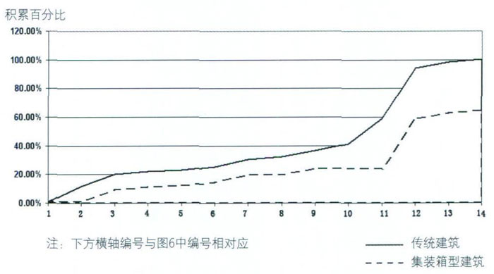 傳統建筑施工與集裝箱建筑施工碳排放量比較,集裝箱房屋,集裝箱住宅,集裝箱活動房,住人集裝箱