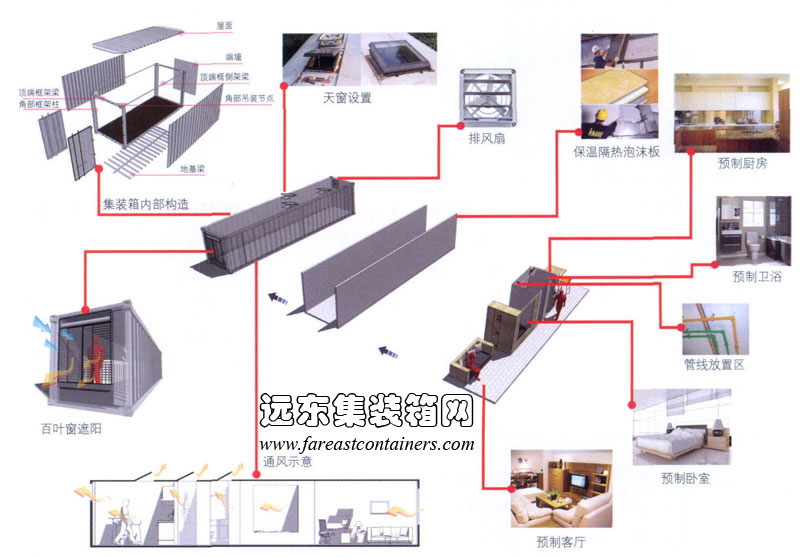 集裝箱內部設計優化構想,集裝箱建筑,集裝箱房屋,集裝箱住宅,集裝箱活動房,住人集裝箱