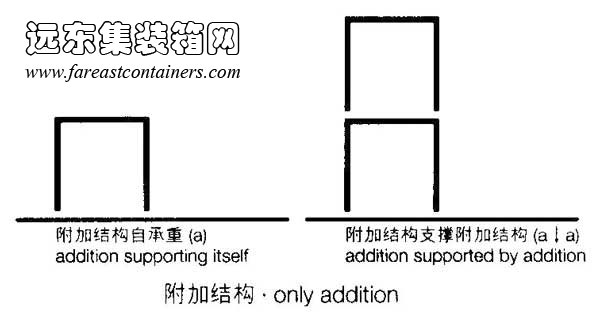 附加結構的基本關系,集裝箱建筑,集裝箱房屋,集裝箱住宅,集裝箱活動房,住人集裝箱