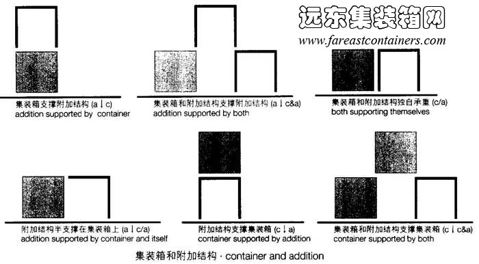 集裝箱和附加結構的基本關系,集裝箱建筑,集裝箱房屋,集裝箱住宅,集裝箱活動房,住人集裝箱