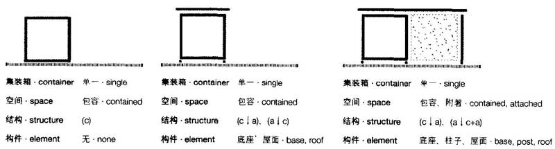 圖解以及文字描述,集裝箱建筑,集裝箱房屋,集裝箱住宅,集裝箱活動房,住人集裝箱