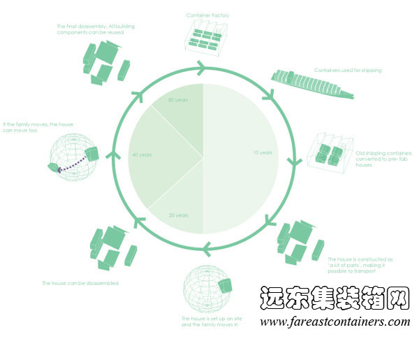 WFH house的可持續性理念,集裝箱住宅,集裝箱建筑,集裝箱房屋,集裝箱活動房,住人集裝箱