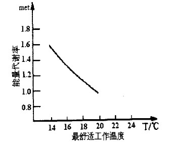 寒冷地區集裝箱活動房最舒適工作溫度曲線