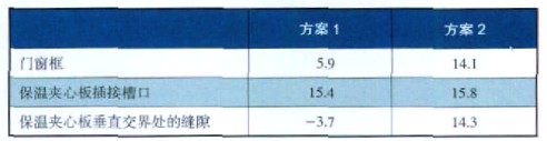 外墻熱橋部位的內(nèi)表面溫度