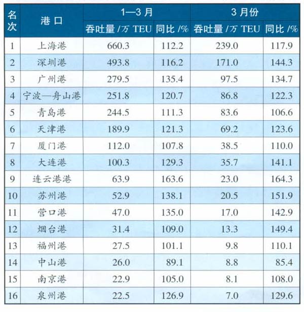 2007年全國規模以上港口集裝箱吞吐量