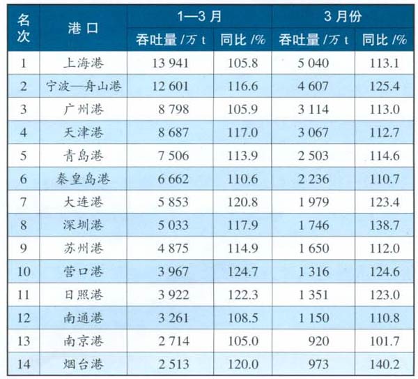 2007年全國規模以上港口貨物吞吐量