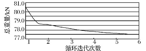 目標(biāo)函數(shù)優(yōu)化歷程