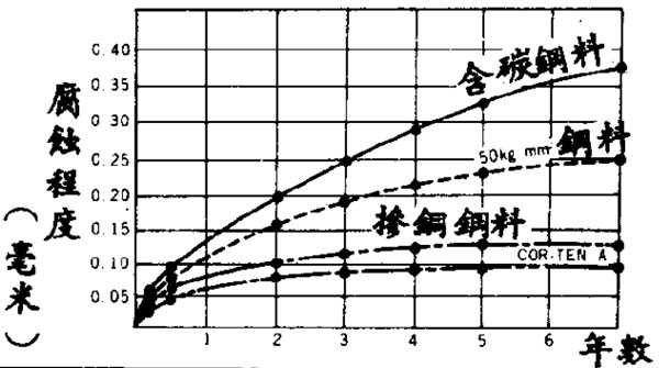 日本兵庫縣耐候鋼暴露實(shí)驗(yàn)