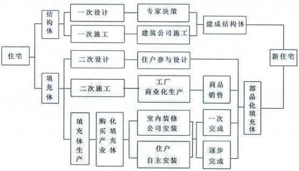 CSI住宅建設框圖