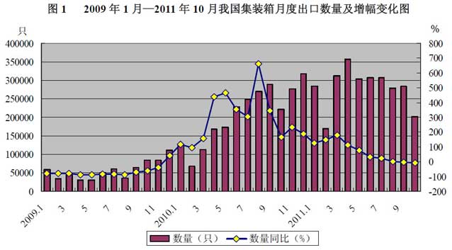 我國集裝箱月度出口數量及增幅變化圖